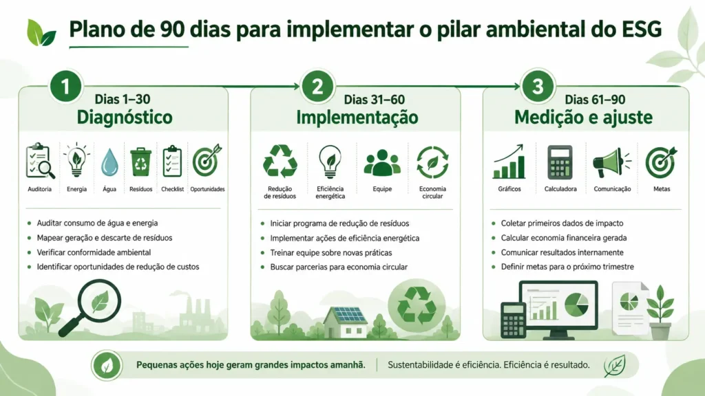 Plano de 90 dias para implementar o pilar ambiental