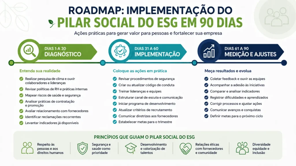 Roadmap de 90 dias para implementar o pilar Social do ESG