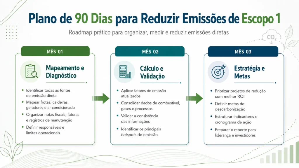 Plano de 90 dias para reduzir emissões de Escopo 1